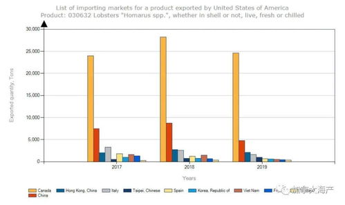 加拿大龙虾暴跌90% 中国市场恢复速度超乎想象，市场营销策划如何破局？